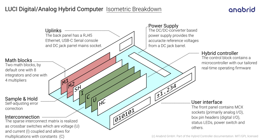 LUCIDAC Breakdown picture