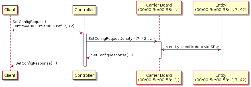 participant "Client" as C
participant "Controller" as CTRL
participant "Carrier Board\n(00:00:5e:00:53:af, )" as CB
participant "Entity\n(00:00:5e:00:53:af, 7, 42)" as E

C -> CTRL: SetConfigRequest(\n  entity=(00:00:5e:00:53:af, 7, 42), ...\n)
activate CTRL
CTRL -> CB: SetConfigRequest(entity=(7, 42), ...)
activate CB
CB <-> E: <entity specific data via SPI>
CTRL <- CB: SetConfigResponse(...)
deactivate CB
C <- CTRL: SetConfigResponse(...)
deactivate CTRL