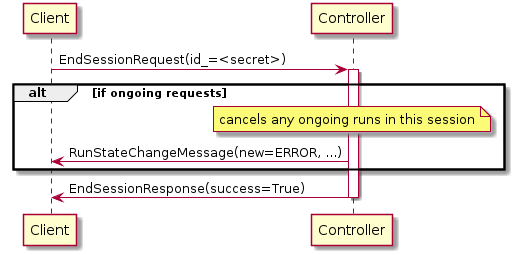 participant "Client" as C
participant "Controller" as CTRL

C -> CTRL: EndSessionRequest(id_=<secret>)
activate CTRL
alt if ongoing requests
    note over CTRL: cancels any ongoing runs in this session
    CTRL -> C: RunStateChangeMessage(new=ERROR, ...)
end
CTRL -> C: EndSessionResponse(success=True)
deactivate CTRL