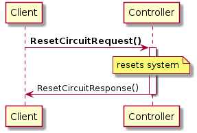 Client -> Controller: **ResetCircuitRequest()**
activate Controller
note over Controller: resets system
Controller -> Client: ResetCircuitResponse()
deactivate Controller