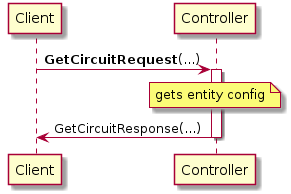 Client -> Controller: **GetCircuitRequest**(...)
activate Controller
note over Controller: gets entity config
Controller -> Client: GetCircuitResponse(...)
deactivate Controller