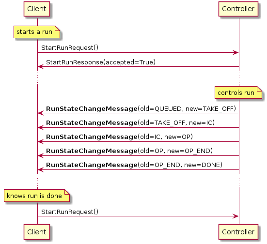 note over Client: starts a run
Client -> Controller: StartRunRequest()
Controller -> Client: StartRunResponse(accepted=True)
...

note over Controller: controls run
Controller -> Client: **RunStateChangeMessage**(old=QUEUED, new=TAKE_OFF)
Controller -> Client: **RunStateChangeMessage**(old=TAKE_OFF, new=IC)
Controller -> Client: **RunStateChangeMessage**(old=IC, new=OP)
Controller -> Client: **RunStateChangeMessage**(old=OP, new=OP_END)
Controller -> Client: **RunStateChangeMessage**(old=OP_END, new=DONE)
...
note over Client: knows run is done
Client -> Controller: StartRunRequest()