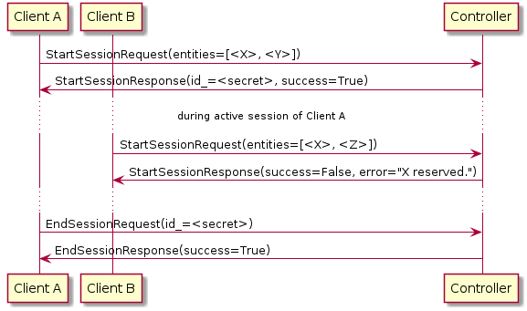 participant "Client A" as C1
participant "Client B" as C2
participant "Controller" as CTRL

C1 -> CTRL: StartSessionRequest(entities=[<X>, <Y>])
CTRL -> C1: StartSessionResponse(id_=<secret>, success=True)
...during active session of Client A...
C2 -> CTRL: StartSessionRequest(entities=[<X>, <Z>])
CTRL -> C2: StartSessionResponse(success=False, error="X reserved.")
...
C1 -> CTRL: EndSessionRequest(id_=<secret>)
CTRL -> C1: EndSessionResponse(success=True)