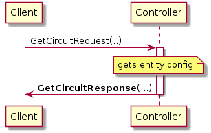 Client -> Controller: GetCircuitRequest(..)
activate Controller
note over Controller: gets entity config
Controller -> Client: **GetCircuitResponse**(...)
deactivate Controller