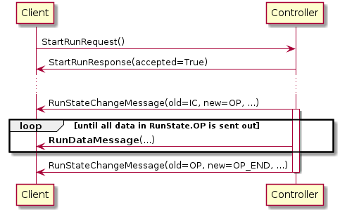 Client -> Controller: StartRunRequest()
Controller -> Client: StartRunResponse(accepted=True)
...
Controller -> Client: RunStateChangeMessage(old=IC, new=OP, ...)
activate Controller
loop until all data in RunState.OP is sent out
 Controller -> Client: **RunDataMessage**(...)
end
Controller -> Client: RunStateChangeMessage(old=OP, new=OP_END, ...)
deactivate Controller