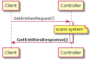 Client -> Controller: GetEntitiesRequest()
activate Controller
note over Controller: scans system
Controller -> Client: **GetEntitiesResponse()**
deactivate Controller