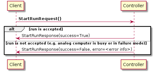 Client -> Controller: **StartRunRequest()**
alt run is accepted
  Controller -> Client: StartRunResponse(success=True)
else run is not accepted (e.g. analog computer is busy or in failure mode)
  Controller -> Client: StartRunResponse(success=False, error=<error info>)
end