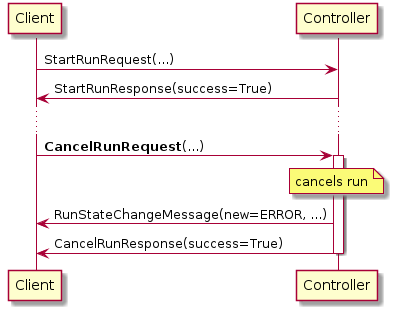 Client -> Controller: StartRunRequest(...)
Controller -> Client: StartRunResponse(success=True)
...
Client -> Controller: **CancelRunRequest**(...)
activate Controller
note over Controller: cancels run
Controller -> Client: RunStateChangeMessage(new=ERROR, ...)
Controller -> Client: CancelRunResponse(success=True)
deactivate Controller