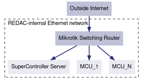 digraph EthernetDiagram {
     graph [bgcolor=white];
     node [fillcolor="#bfc1d7", shape=box, penwidth=0, style=filled, fontname="Arial"];
     edge [color="#2b307b", penwidth=2];

     subgraph cluster_internal {
         label="REDAC-internal Ethernet network";
         fontname="Arial";
         labeljust=l;
         labelloc=t;
         style=dashed;
         color=black;

         Router [label="Mikrotik Switching Router"];
         Node1 [label="SuperController Server", fillcolor="#eaeaf2"];
         Node2 [label="MCU_1", fillcolor="#eaeaf2"];
         Node3 [label="...", fillcolor="#eaeaf2"];
         Node3 [label="MCU_N", fillcolor="#eaeaf2"];

         Router -> Node1;
         Router -> Node2;
         Router -> Node3;
     }

     Internet [label="Outside Internet", shape=cloud, fillcolor="#bfc1d7", penwidth=0];
     Internet -> Router;
 }