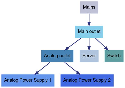 digraph ElectricityNetwork {
   node [shape=rectangle, style=filled, fontname="Arial"];

   Mains [label="Mains", fillcolor="#bfc1d7", shape=box, penwidth=0];
   A [label="Main outlet", fillcolor="#87ceeb", penwidth=0];
   B [label="Analog outlet", fillcolor="#4682b4", penwidth=0];
   Server [label="Server", fillcolor="#b0c4de", penwidth=0];
   Switch [label="Switch", fillcolor="#5f9ea0", penwidth=0];
   Supply1 [label="Analog Power Supply 1", fillcolor="#6495ed", penwidth=0];
   Supply2 [label="Analog Power Supply 2", fillcolor="#4169e1", penwidth=0];

   Mains -> A [color="#2b307b", penwidth=2];
   A -> Server [color="#2b307b", penwidth=2];
   A -> Switch [color="#2b307b", penwidth=2];
   A -> B [color="#2b307b", penwidth=2];
   B -> Supply1 [color="#2b307b", penwidth=2];
   B -> Supply2 [color="#2b307b", penwidth=2];
}